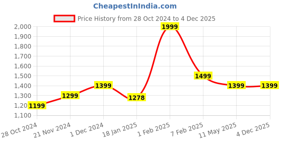 tatacliq.com Qurvii Red Midi Dress qurvii Price History Graph from 28 Oct 2024 to 4 Dec 2025