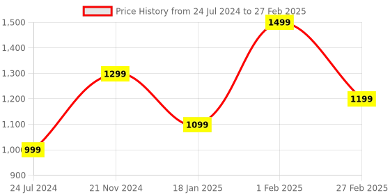 tatacliq.com Qurvii Red Midi Skirt qurvii Price History Graph from 24 Jul 2024 to 27 Feb 2025