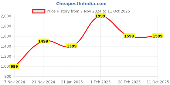 tatacliq.com Qurvii Red Mini A Line Dress qurvii Price History Graph from 7 Nov 2024 to 10 Oct 2025