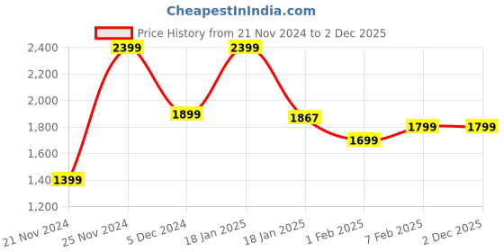 tatacliq.com Qurvii Red Plain Jacket qurvii Price History Graph from 21 Nov 2024 to 2 Dec 2025