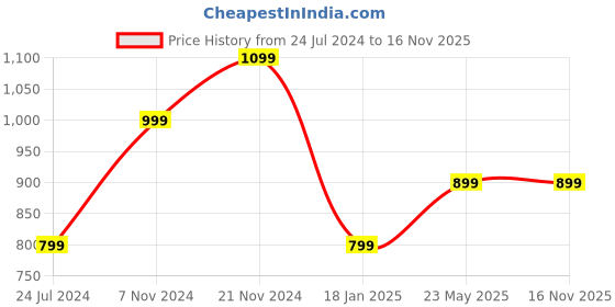 tatacliq.com Qurvii Red Polka Dot Print Top qurvii Price History Graph from 24 Jul 2024 to 15 Nov 2025