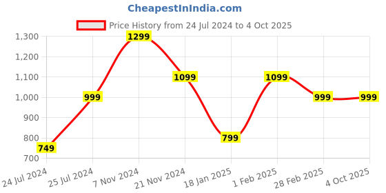 tatacliq.com Qurvii Red Printed Shrug qurvii Price History Graph from 24 Jul 2024 to 4 Oct 2025