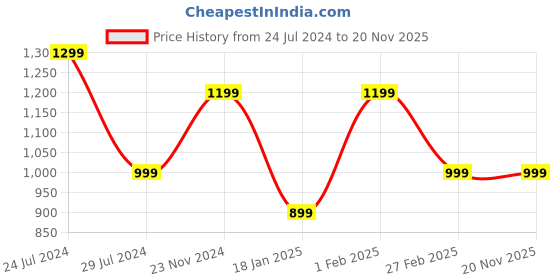 tatacliq.com Qurvii Red Printed Shrug qurvii Price History Graph from 24 Jul 2024 to 20 Nov 2025