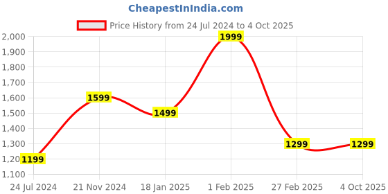 tatacliq.com Qurvii Red Regular fit Long Shirt qurvii Price History Graph from 24 Jul 2024 to 4 Oct 2025