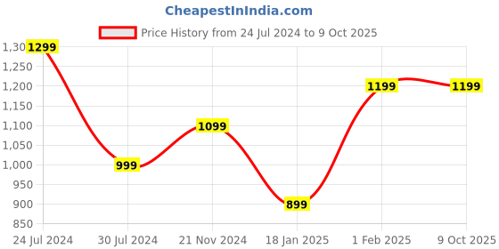 tatacliq.com Qurvii Red Regular Fit Top qurvii Price History Graph from 24 Jul 2024 to 8 Oct 2025
