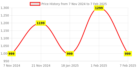 tatacliq.com Qurvii Red Regular Fit Top qurvii Price History Graph from 7 Nov 2024 to 7 Feb 2025