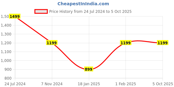 tatacliq.com Qurvii Red Regular Fit Tunic qurvii Price History Graph from 24 Jul 2024 to 5 Oct 2025