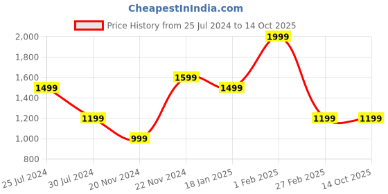 tatacliq.com Qurvii Red Silk Embellished Top qurvii Price History Graph from 25 Jul 2024 to 13 Oct 2025