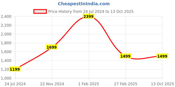 tatacliq.com Qurvii Red Silk Mini A Line Dress qurvii Price History Graph from 24 Jul 2024 to 13 Oct 2025