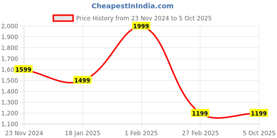 tatacliq.com Qurvii Red Silk Regular Fit Top qurvii Price History Graph from 23 Nov 2024 to 4 Oct 2025