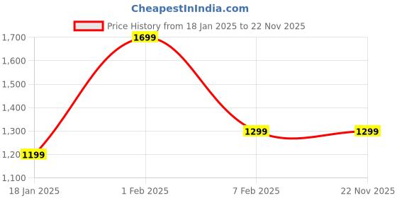 tatacliq.com Qurvii Red Striped Shrug qurvii Price History Graph from 18 Jan 2025 to 22 Nov 2025