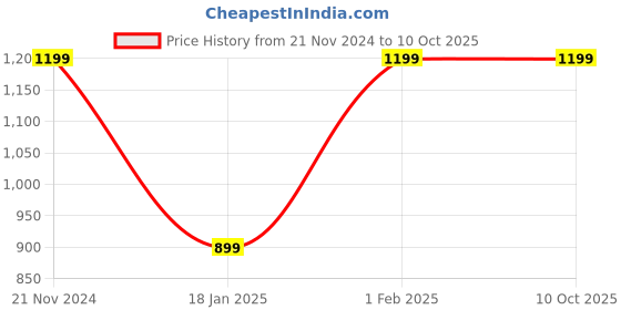 tatacliq.com Qurvii Red Striped Top qurvii Price History Graph from 21 Nov 2024 to 9 Oct 2025