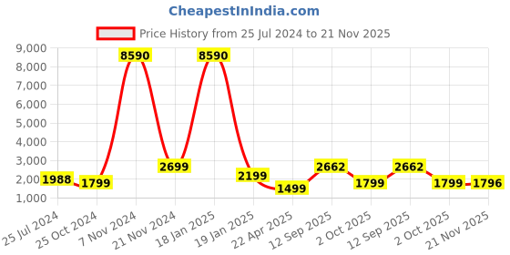 tatacliq.com Qurvii Red Top With Pants qurvii Price History Graph from 25 Jul 2024 to 21 Nov 2025