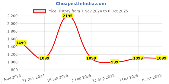 tatacliq.com Qurvii Rust Printed A-Line Top qurvii Price History Graph from 7 Nov 2024 to 5 Oct 2025