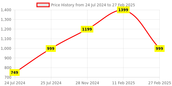 tatacliq.com Qurvii Rust Printed Top qurvii Price History Graph from 24 Jul 2024 to 27 Feb 2025