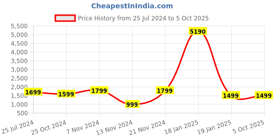 tatacliq.com Qurvii Rust Printed Top With Pants qurvii Price History Graph from 25 Jul 2024 to 5 Oct 2025