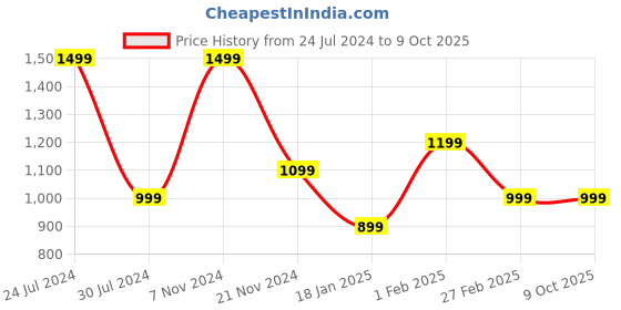 tatacliq.com Qurvii Rust Printed Trousers qurvii Price History Graph from 24 Jul 2024 to 9 Oct 2025