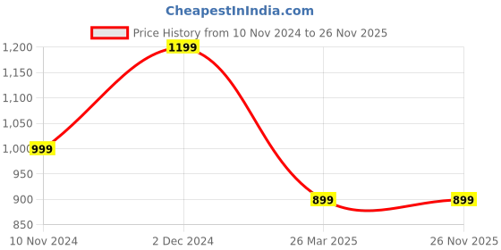 tatacliq.com Qurvii Sea Green Floral Print Top qurvii Price History Graph from 10 Nov 2024 to 25 Nov 2025
