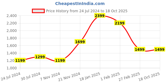 tatacliq.com Qurvii Sea Green Front-Open Hoodie qurvii Price History Graph from 24 Jul 2024 to 18 Oct 2025