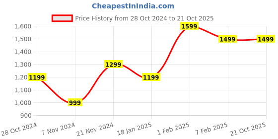 tatacliq.com Qurvii Sky Blue Midi Dress qurvii Price History Graph from 28 Oct 2024 to 21 Oct 2025
