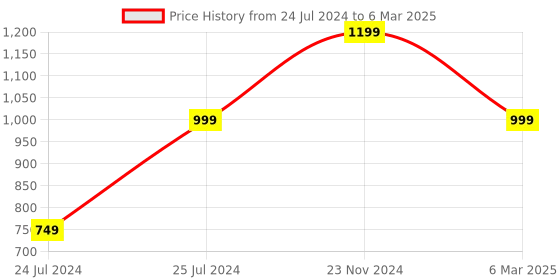 tatacliq.com Qurvii Sky Blue Printed Top qurvii Price History Graph from 24 Jul 2024 to 6 Mar 2025