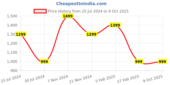tatacliq.com Qurvii Teal Check Top qurvii Price History Graph from 25 Jul 2024 to 9 Oct 2025