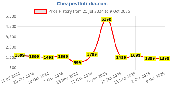 tatacliq.com Qurvii Teal Check Top With Pants qurvii Price History Graph from 25 Jul 2024 to 9 Oct 2025