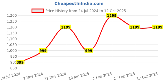 tatacliq.com Qurvii Teal Regular Fit Top qurvii Price History Graph from 24 Jul 2024 to 12 Oct 2025