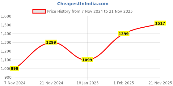 tatacliq.com Qurvii Turquoise Embroidered A Line Dress qurvii Price History Graph from 7 Nov 2024 to 21 Nov 2025