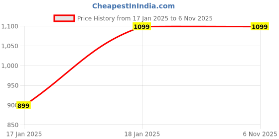tatacliq.com Qurvii Turquoise Long Shrug qurvii Price History Graph from 17 Jan 2025 to 6 Nov 2025