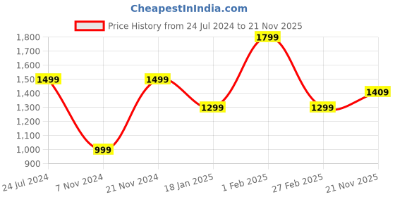 tatacliq.com Qurvii Turquoise Regular Fit Shirt qurvii Price History Graph from 24 Jul 2024 to 21 Nov 2025