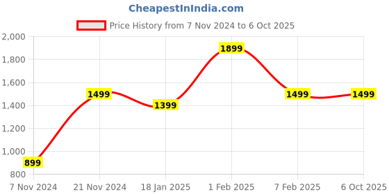 tatacliq.com Qurvii Turquoise Silk Color-Block Shrug qurvii Price History Graph from 7 Nov 2024 to 5 Oct 2025