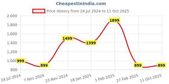 tatacliq.com Qurvii Turquoise Silk Regular Fit Top qurvii Price History Graph from 24 Jul 2024 to 11 Oct 2025