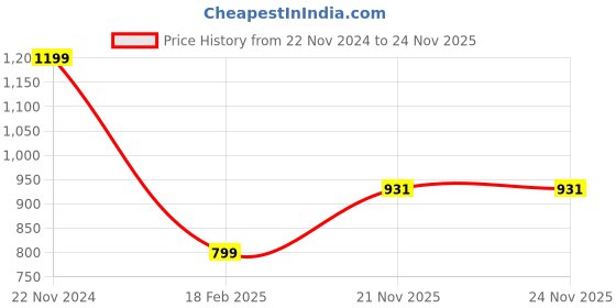 tatacliq.com Qurvii Turquoise Top qurvii Price History Graph from 22 Nov 2024 to 23 Nov 2025