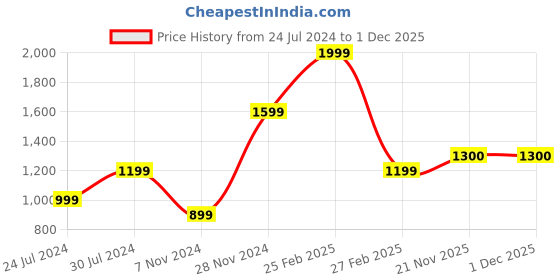 tatacliq.com Qurvii Turquoise Top qurvii Price History Graph from 24 Jul 2024 to 1 Dec 2025