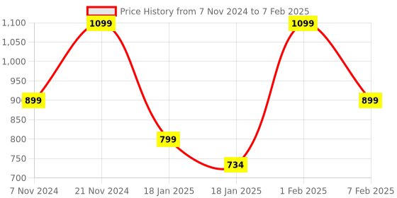 tatacliq.com Qurvii White & Black Color-Block Top qurvii Price History Graph from 7 Nov 2024 to 7 Feb 2025