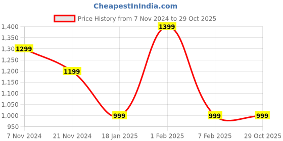 tatacliq.com Qurvii + White & Black Printed Shirt qurvii + Price History Graph from 7 Nov 2024 to 28 Oct 2025