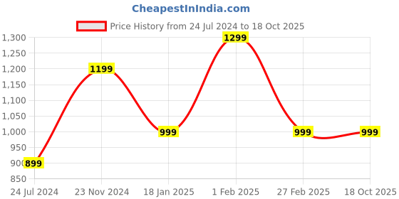 tatacliq.com Qurvii White & Pink Polka Dot Shirt qurvii Price History Graph from 24 Jul 2024 to 18 Oct 2025