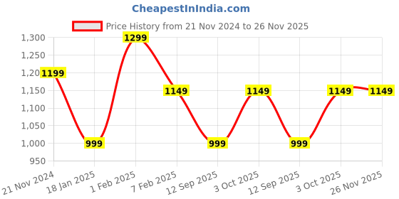 tatacliq.com Qurvii White Printed A-Line Dress qurvii Price History Graph from 21 Nov 2024 to 25 Nov 2025