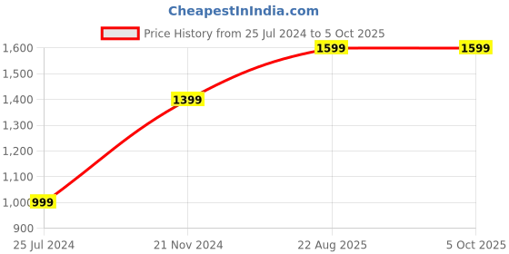 tatacliq.com Qurvii White Printed Midi A-Line Dress qurvii Price History Graph from 25 Jul 2024 to 4 Oct 2025