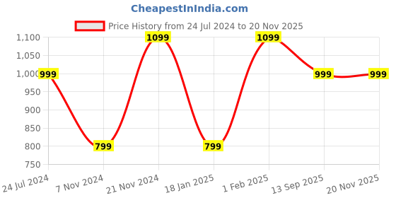 tatacliq.com Qurvii White Printed Shrug qurvii Price History Graph from 24 Jul 2024 to 19 Nov 2025