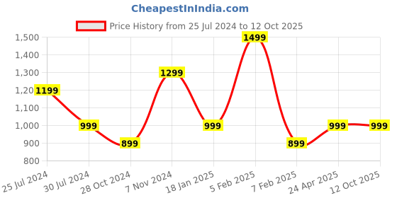 tatacliq.com Qurvii White Printed Top qurvii Price History Graph from 25 Jul 2024 to 12 Oct 2025