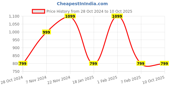 tatacliq.com Qurvii White Regular Fit Top qurvii Price History Graph from 28 Oct 2024 to 10 Oct 2025