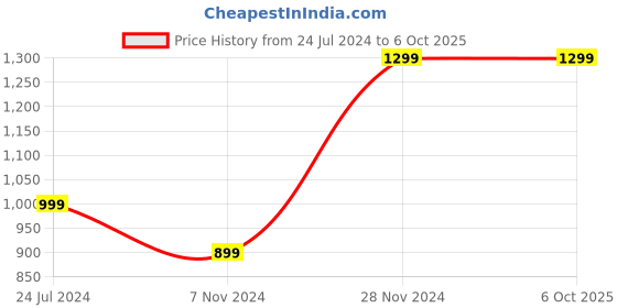 tatacliq.com Qurvii White Self Design Top qurvii Price History Graph from 24 Jul 2024 to 6 Oct 2025