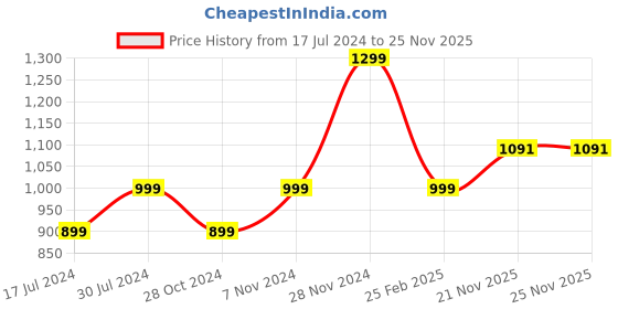 tatacliq.com Qurvii White Top qurvii Price History Graph from 17 Jul 2024 to 25 Nov 2025