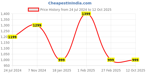 tatacliq.com Qurvii White V-Neck Top qurvii Price History Graph from 24 Jul 2024 to 11 Oct 2025