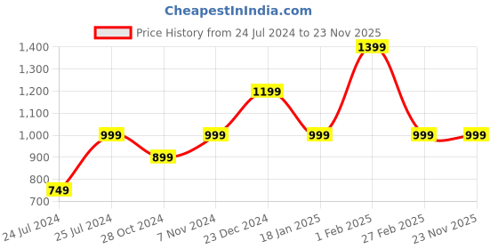 tatacliq.com Qurvii Wine Animal Print Top qurvii Price History Graph from 24 Jul 2024 to 23 Nov 2025
