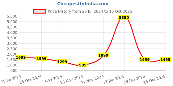 tatacliq.com Qurvii Wine Animal Print Top With Pants qurvii Price History Graph from 25 Jul 2024 to 14 Oct 2025