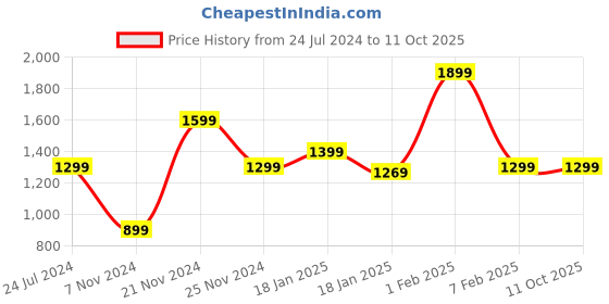 tatacliq.com Qurvii Wine Embellished A Line Dress qurvii Price History Graph from 24 Jul 2024 to 10 Oct 2025