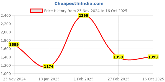 tatacliq.com Qurvii Wine Embellished Shrug qurvii Price History Graph from 23 Nov 2024 to 15 Oct 2025